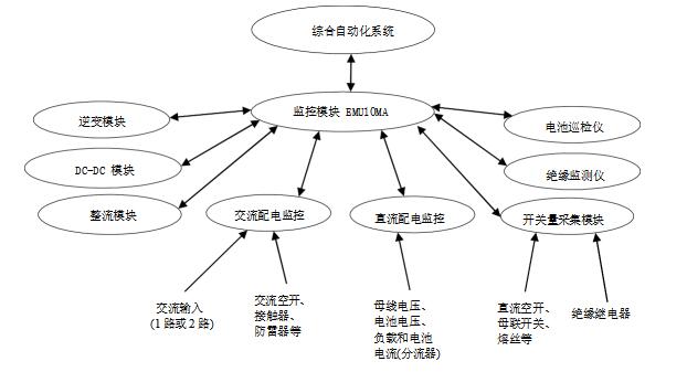 直流屏监控模块EMU10MA 